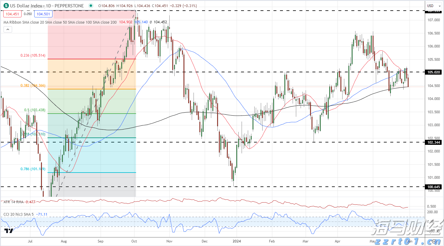 美国消费者信心连续两个月上升 但仍显低迷